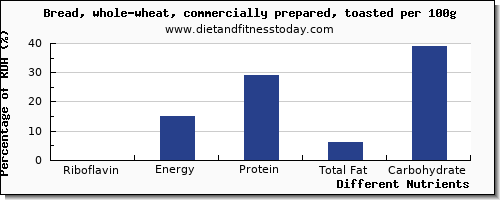 chart to show highest riboflavin in whole wheat bread per 100g